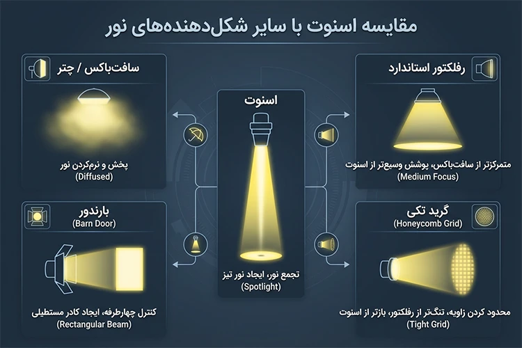 مقایسه اسنوت با سایر شکل دهنده های نور 